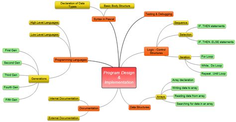Program Design And Implementation Dip Ed Portfolio Dinesh Arjoon