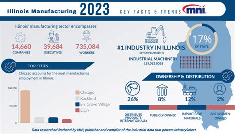 Top 10 Manufacturing Companies In Illinois Industryselect®