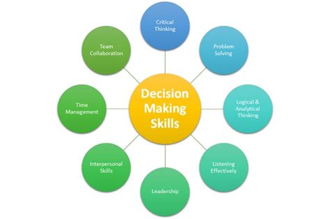 Decision Making Skills Definition Importance Types HRM Overview