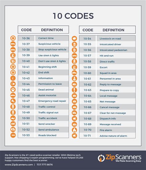 Police Codes Police 10 Codes All Police Codes Explained Codes