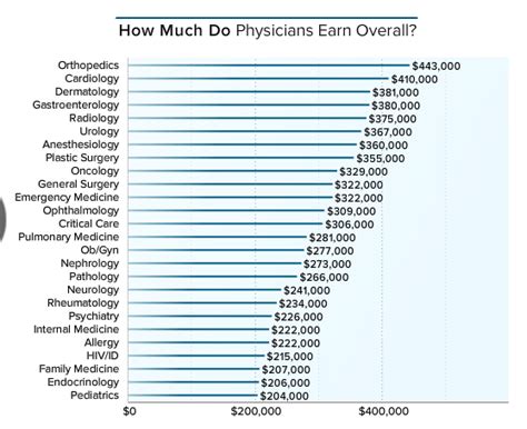 How Much Money Do Physicians Make Oshaughnessys