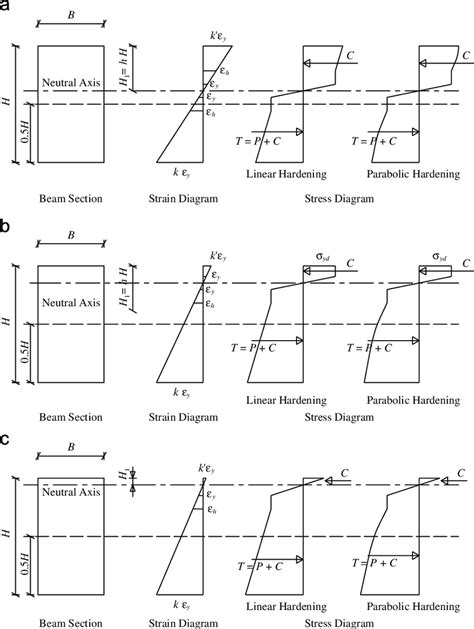 Stress And Strain Variation In The Section Of A Beam For Positions Of