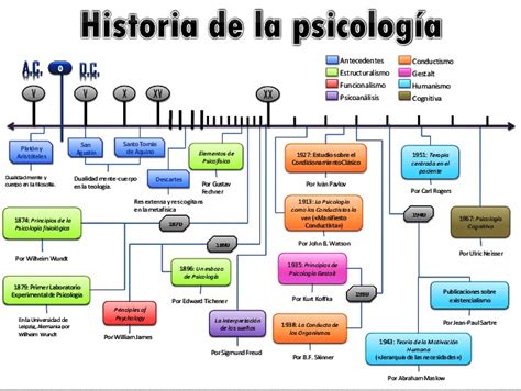 Psicologia General Linea De Tiempo De La Psicologia