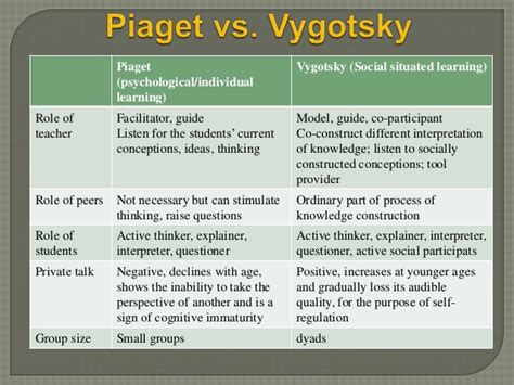 Solved Compared With Jean Piaget Lev Vygotsky Placed More Emphasis On The Course Hero