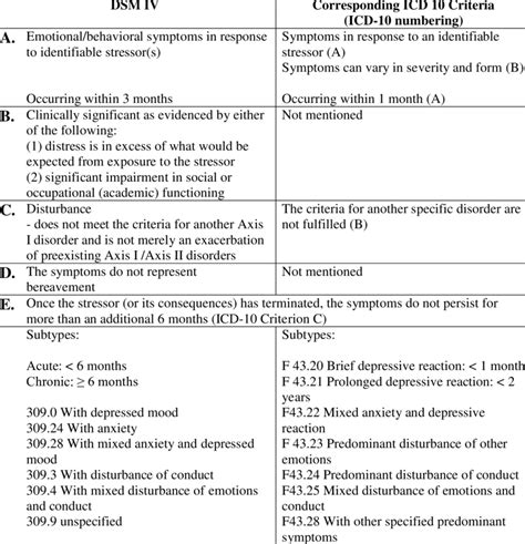Dsm Iv And Icd 10 Criteria For Adjustment Disorders Diagnostic Criteria