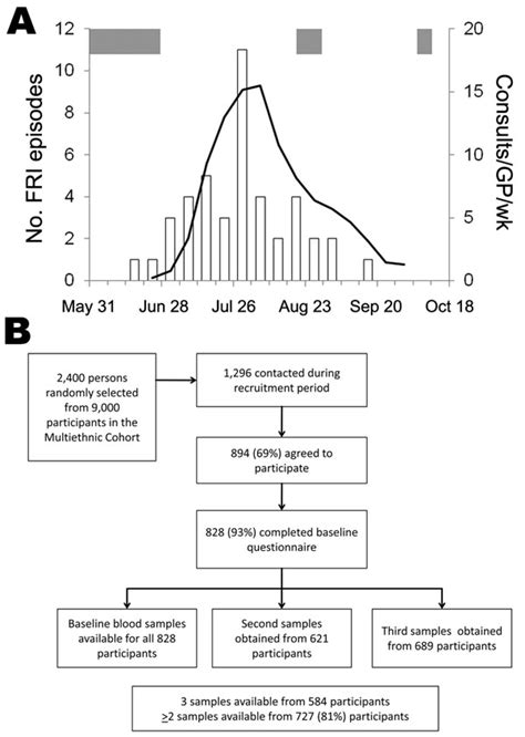 Figure 1 Risk Factors For Pandemic H1n1 2009