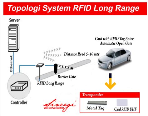 Sistem Parkir Rfid Long Range Apa Itu Sistem Parkir Rfid Long Range