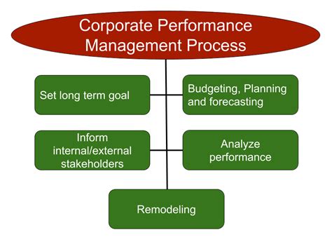 What is Corporate Performance Management? - Top 5 EPM or BPM