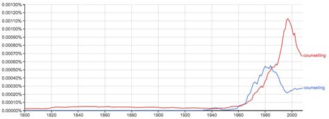 Counselling Vs Counseling Whats The Difference Writing Explained