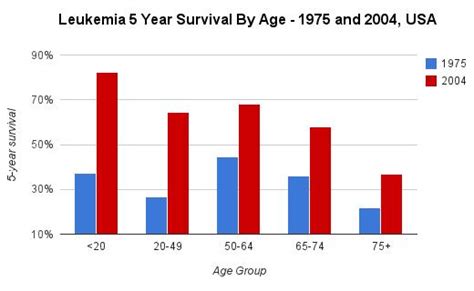 Leukemia Survival Rate New Health Advisor