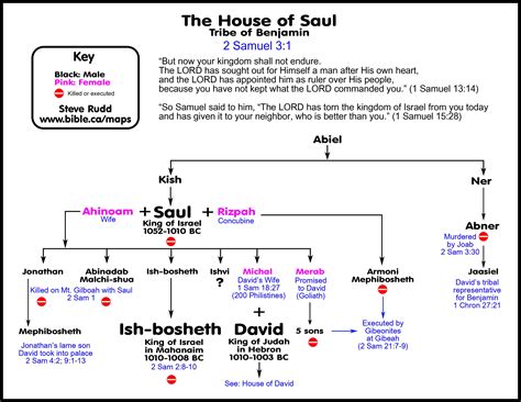 Divided Kingdom And Davids Civil War With The House Of Saul Timeline