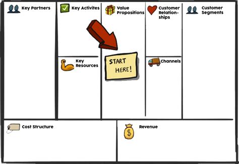 Understanding Your Business Through The Business Model Canvas
