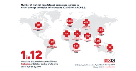 Physical climate risk analysis of over 200 000 hospitals exposes risk