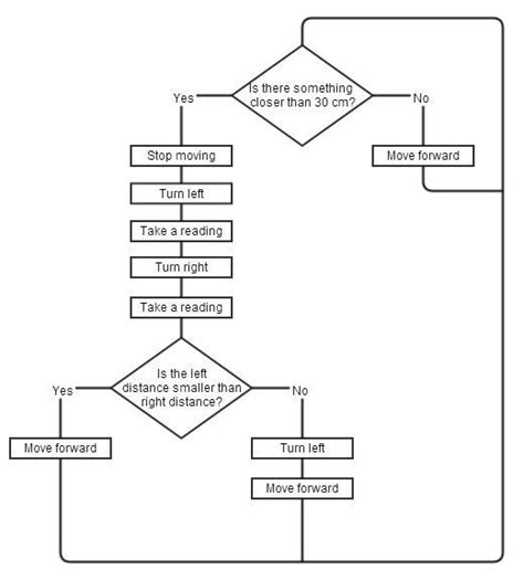 Pin En Diagramas De Flujo