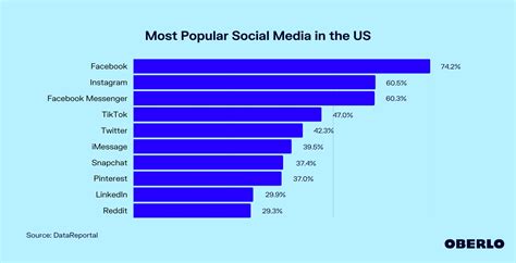 Most Popular Social Media In The Us Updated May 2023