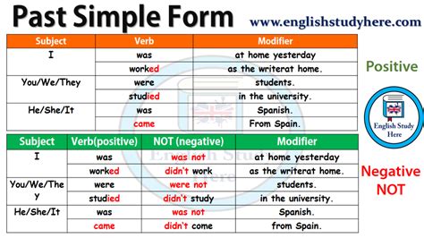 past simple form positive and negative english past tense tenses english simple present tense