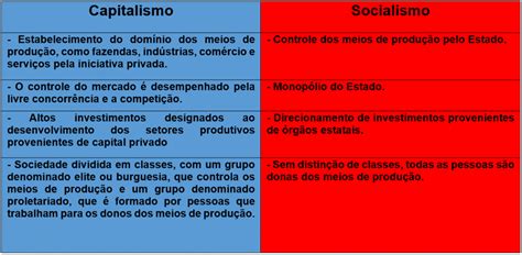 Capitalismo X Socialismo Blog Maxi Educa