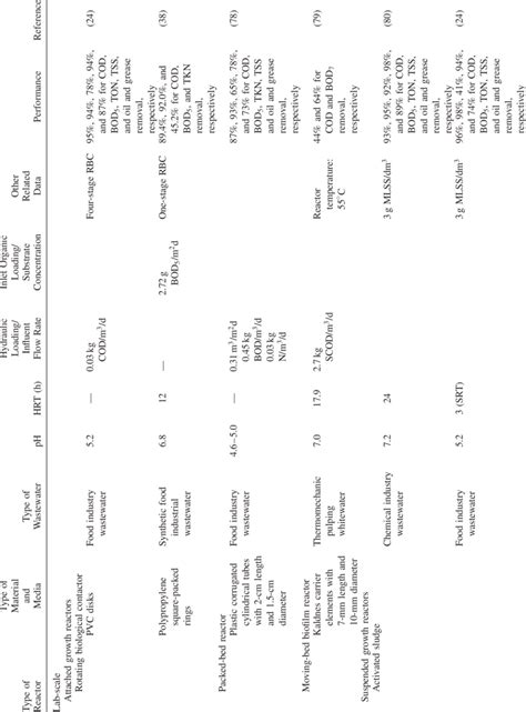 Performance Of Different Aerobic Wastewater Treatment Systems Download Table