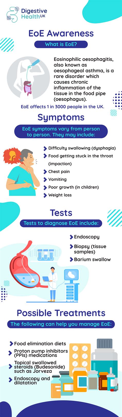 Symptoms Of Eosinophilic Oesophagitis Infographic Digestive Health Uk