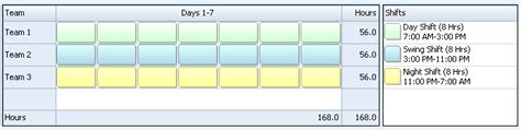 Shift patterns for 24/7 continuous shiftworking can be based on any number of teams from 3 upwards depending on requirements. 3 Team Fixed 8 Hour Shift Schedule | 24/7 Shift Coverage | Learn Employee Scheduling