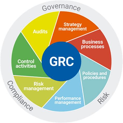 Corporate governance is, garp notes, doing the right things for the organization and doing things the right way independent of personal interests. Cyber Security Governance, Risk and Compliance (GRC ...