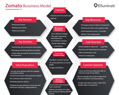 How Zomato Works Zomato Business Model And Revenue Insights