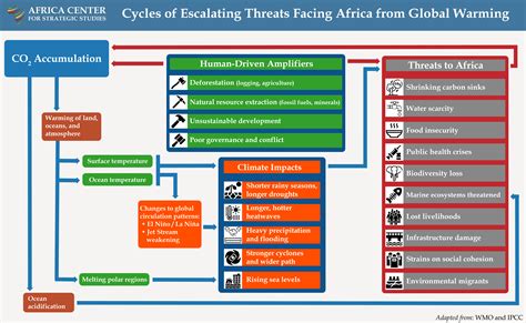 Cycles Of Escalating Threats Facing Africa From Global Warming Africa