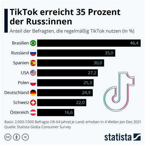 Infografik TikTok Erreicht 35 Prozent Der Russ Innen Statista