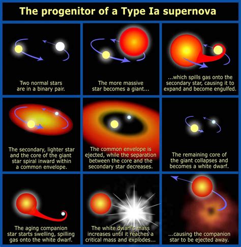 Supernovae And Their Types