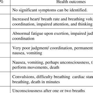 Health Outcomes Of Getting Exposed To Oxygen Deficient Atmospheres