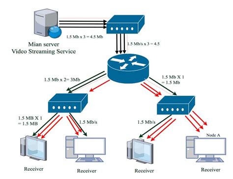Multimedia Traffic Using Unicast Download Scientific Diagram
