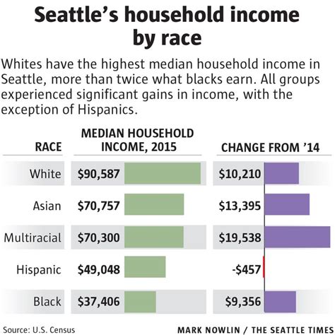 80000 Median Income Gain In Seattle Far Outpaces Other Cities The