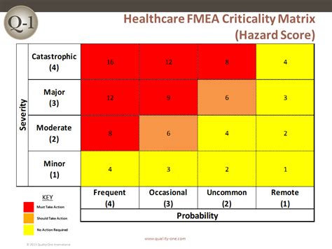 Fmea Risk Assessment Scoring Matrix Fmea To Identify Potential Failure