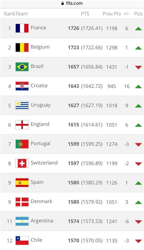 Latest Fifa Rankings As Of 16082018 England Climb 6 Places To 6th