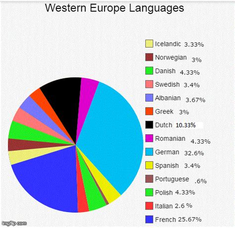 Languages - WesterN EUROPe