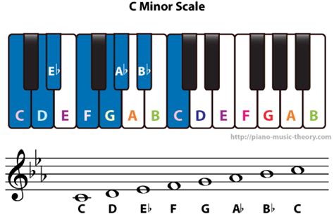 Diatonic Chords Of C Minor Scale Piano Music Theory
