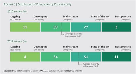 Data Governance Maturity Model Tips To Implement