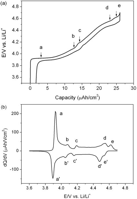 A Chargedischarge Curves Of The Lilicoo2 Cell With Thin Film Licoo2