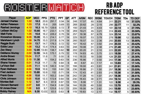 ‎we discuss fantasy football from the idp and ppr perspective. RosterWatch | 2014 Fantasy Football Draft ADP Reference ...