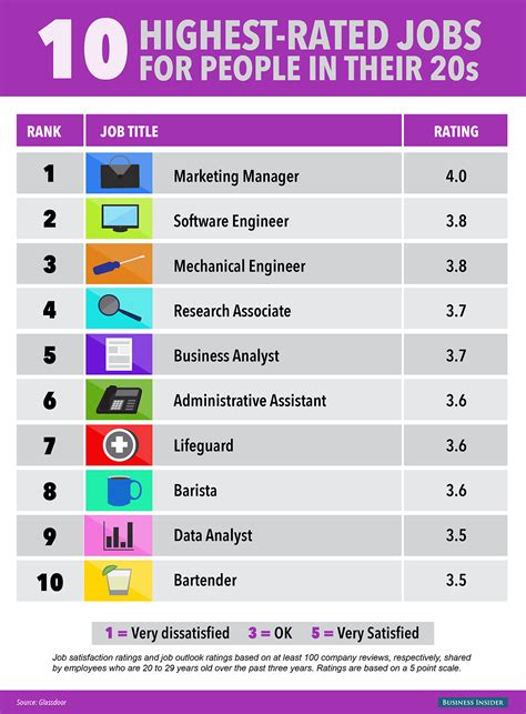The 10 Best Jobs For People In Their 20s Business Insider