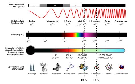 Uv Wavelength Spectrum