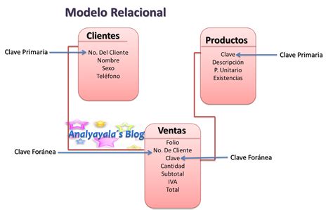 Modelo Relacional De Una Base De Datos Image To U Hot Sex Picture