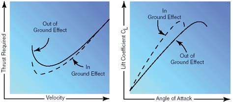 Aerodynamics Of Flight Ground Effect