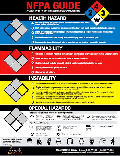 nfpa  guide poster guide  nfpa fire diamond rt