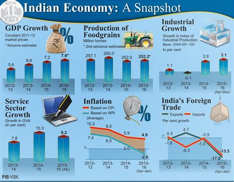 Economic Survey 2016 Highlights And Pdf Download