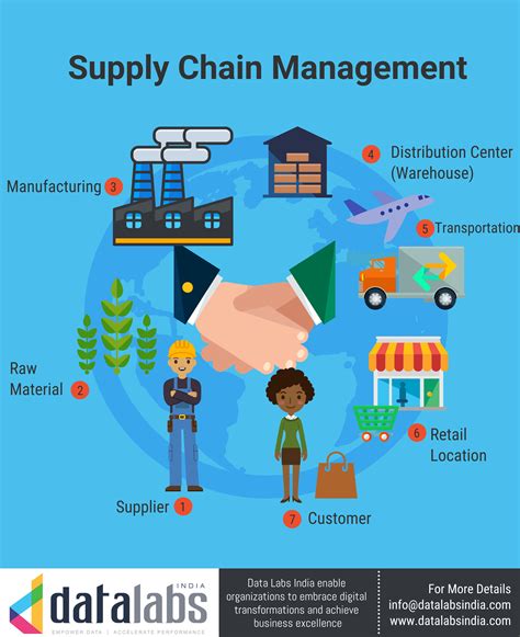 Navigating The Complexities Revolutionizing Supply Chain Management In