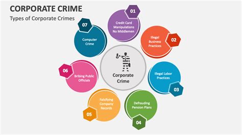 Corporate Crime Powerpoint Presentation Slides Ppt Template