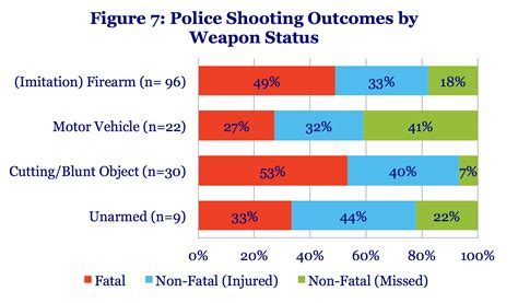 Building A National Database On Fatal And Non Fatal Police Shootings In