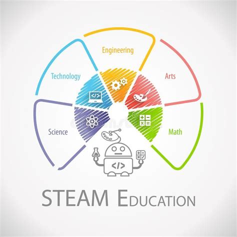 Steam Education Wheel Infographic Science Technology Engineering Arts