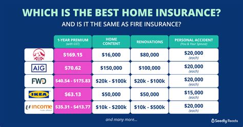 Users who have been unhappy with the cost of their homeowners policies can save $600 (or more) in just a few short now that you have a better idea of how homeowners insurance works, what the policies cover, and how. Best Home Insurance 2020: Lessons Learnt When My Wife Tried to Set Me On Fire